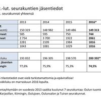 Kuvassa tilasto vuosilta 2013